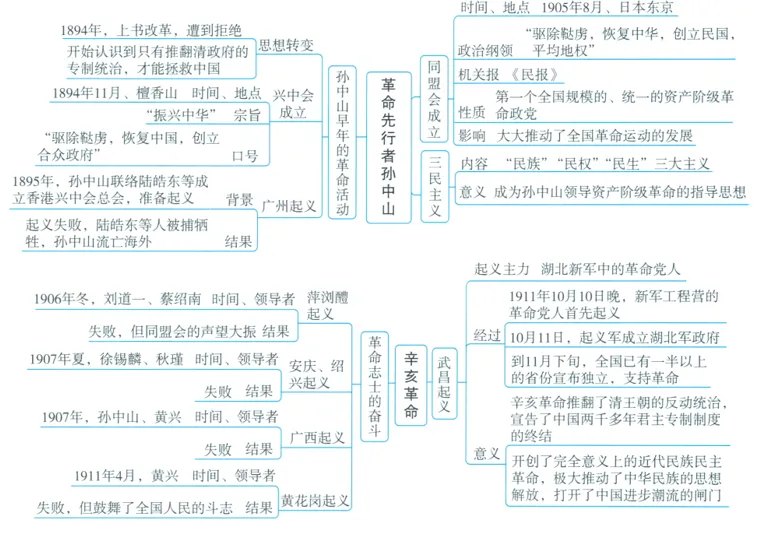 深圳中考历史:初中历史中考一轮复习思维导图 第25张