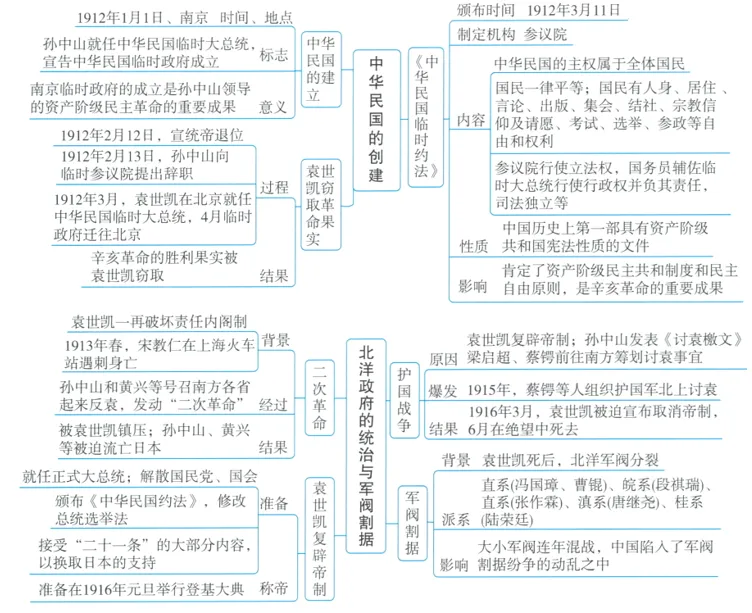 深圳中考历史:初中历史中考一轮复习思维导图 第26张