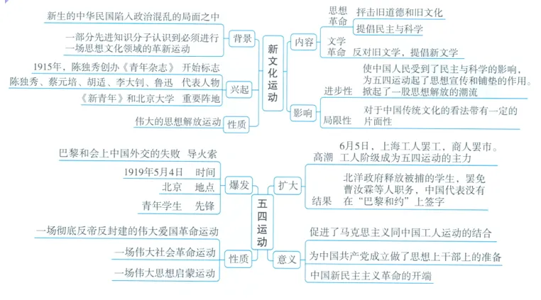 深圳中考历史:初中历史中考一轮复习思维导图 第27张