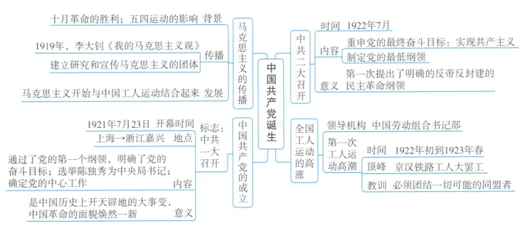 深圳中考历史:初中历史中考一轮复习思维导图 第28张