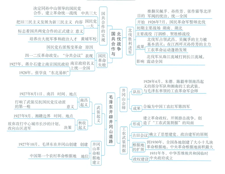 深圳中考历史:初中历史中考一轮复习思维导图 第29张