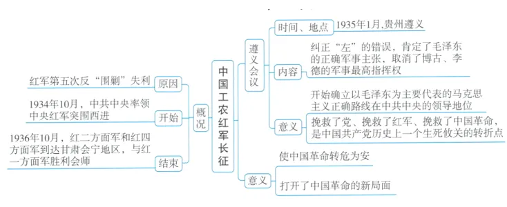 深圳中考历史:初中历史中考一轮复习思维导图 第30张