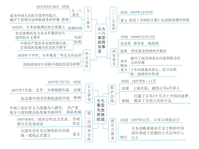 深圳中考历史:初中历史中考一轮复习思维导图 第31张