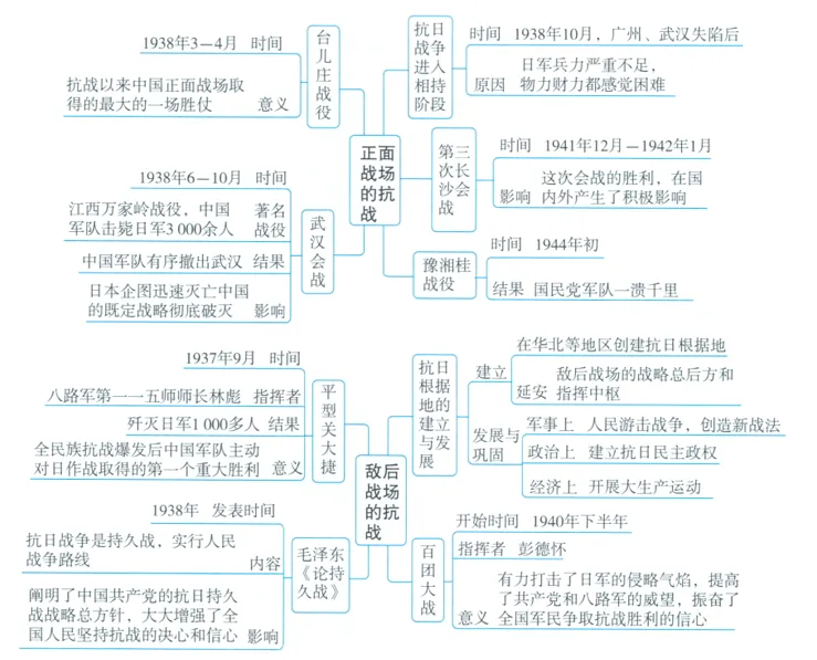 深圳中考历史:初中历史中考一轮复习思维导图 第32张