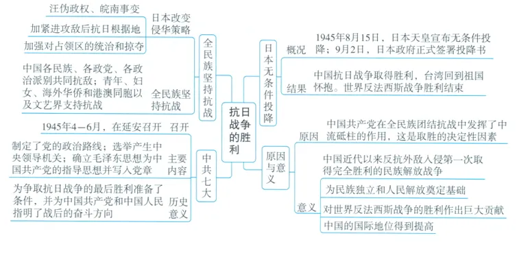深圳中考历史:初中历史中考一轮复习思维导图 第33张