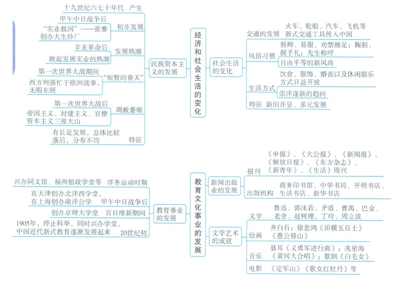 深圳中考历史:初中历史中考一轮复习思维导图 第34张