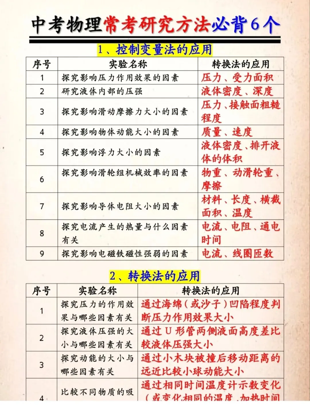 中考物理常考必背研究方法6个 第1张