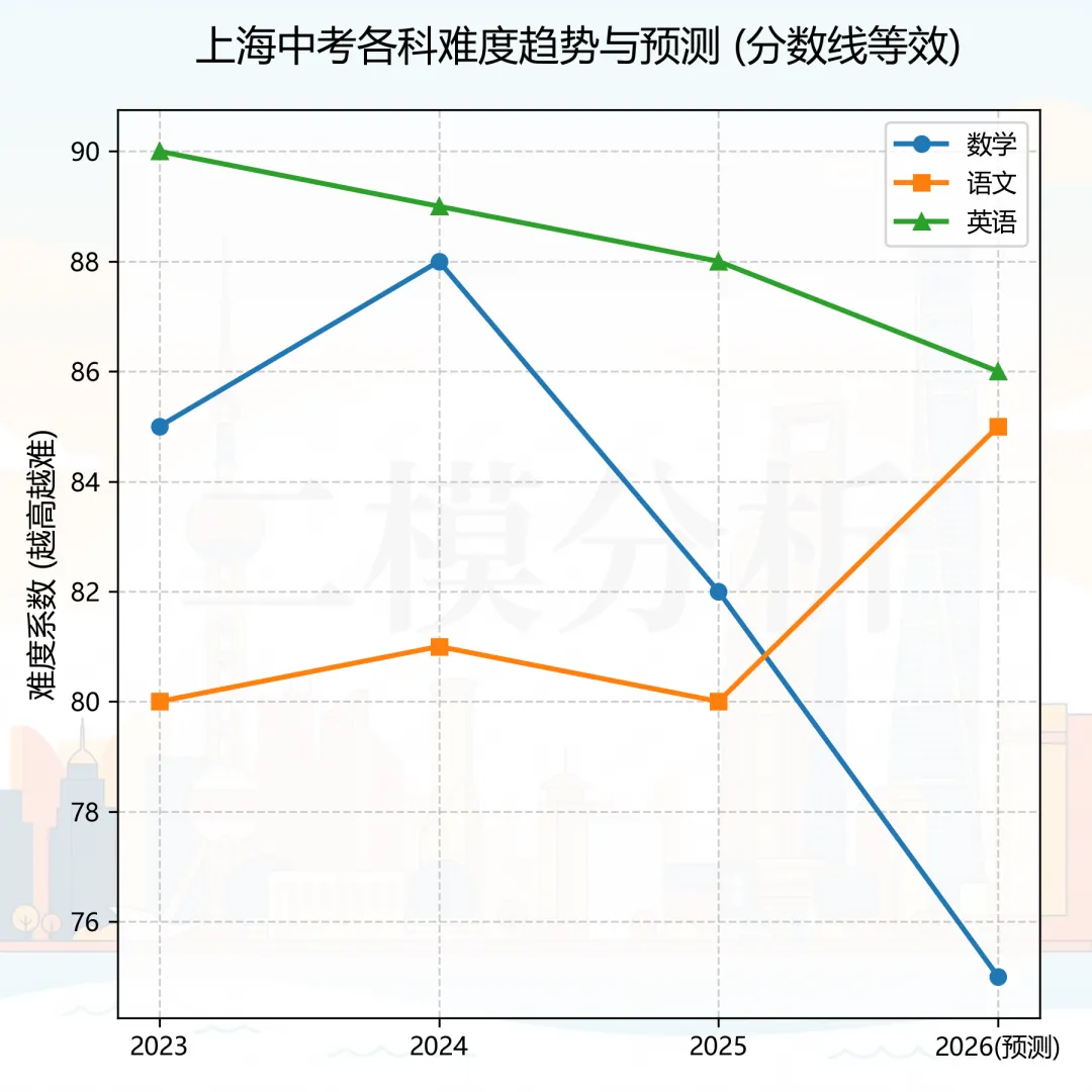 独家揭秘!2026上海中考二模出分,排名没了怎么报志愿? 第2张