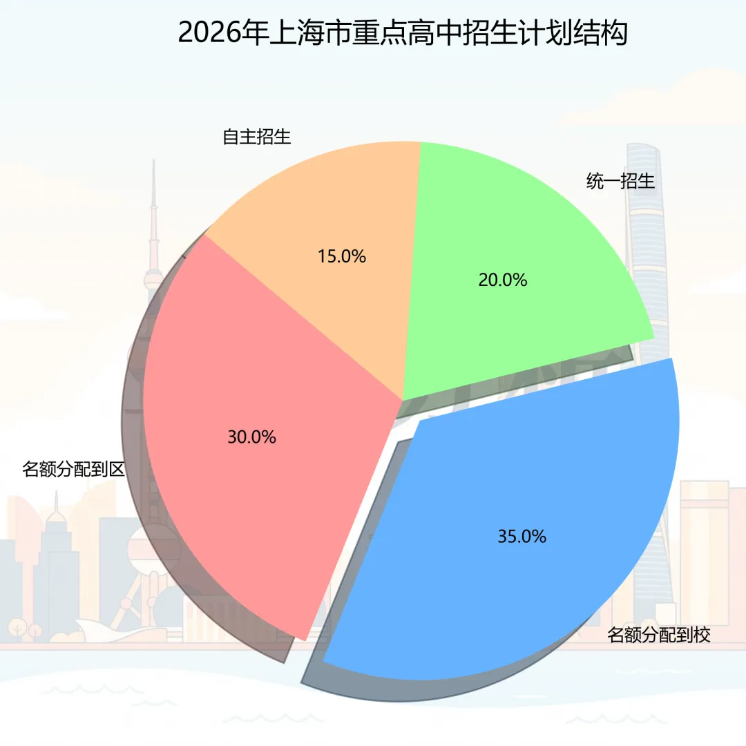 独家揭秘!2026上海中考二模出分,排名没了怎么报志愿? 第3张