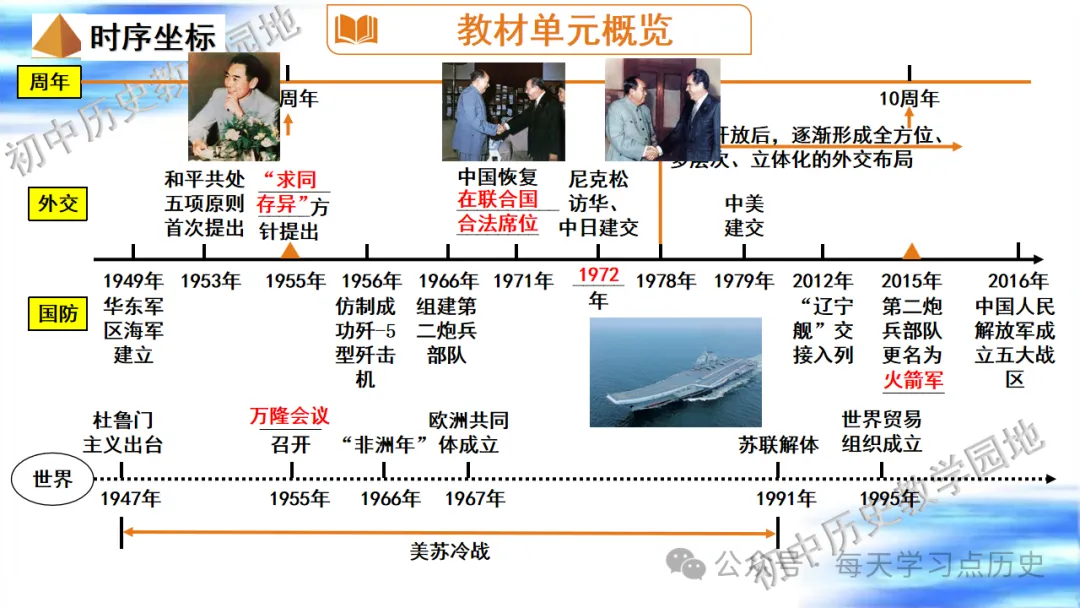 中考复习课件:中国现代史--国防建设和外交成就专题 第5张