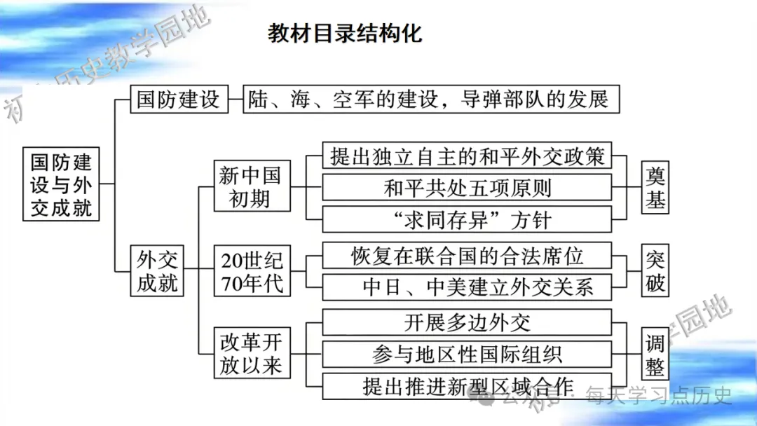 中考复习课件:中国现代史--国防建设和外交成就专题 第6张
