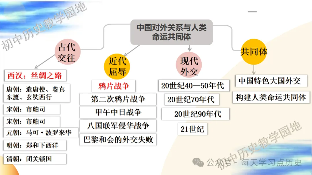 中考复习课件:中国现代史--国防建设和外交成就专题 第60张