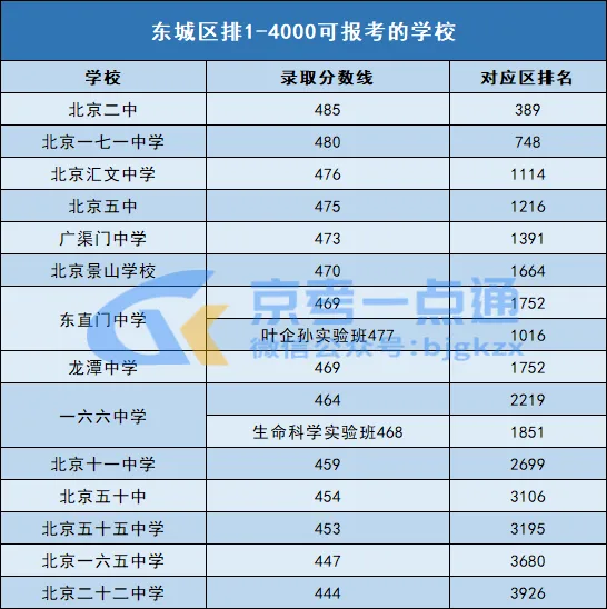 初三一模考后定位!北京东城中考区排1-8000能去哪些高中? 第3张