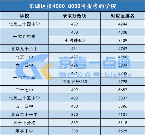 初三一模考后定位!北京东城中考区排1-8000能去哪些高中? 第5张