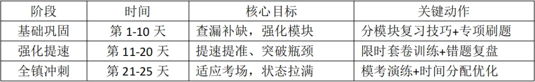 河南考编人码住!职测模考冲刺计划表(倒计时25天) 第3张