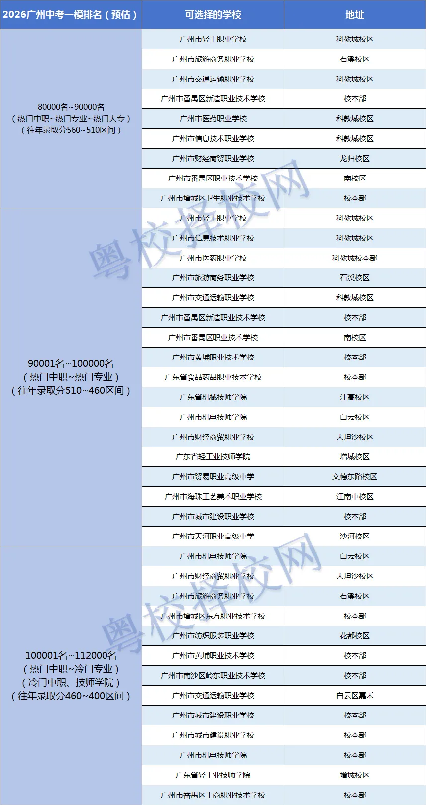 【2026 广州中考一模位次】附对应公办中职清单,从热门到保底全覆盖 第3张
