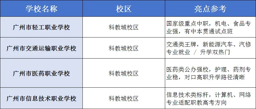 【2026 广州中考一模位次】附对应公办中职清单,从热门到保底全覆盖 第4张