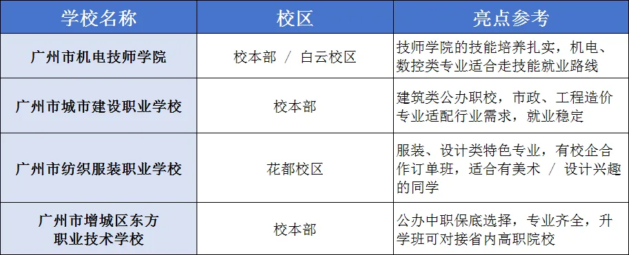 【2026 广州中考一模位次】附对应公办中职清单,从热门到保底全覆盖 第6张