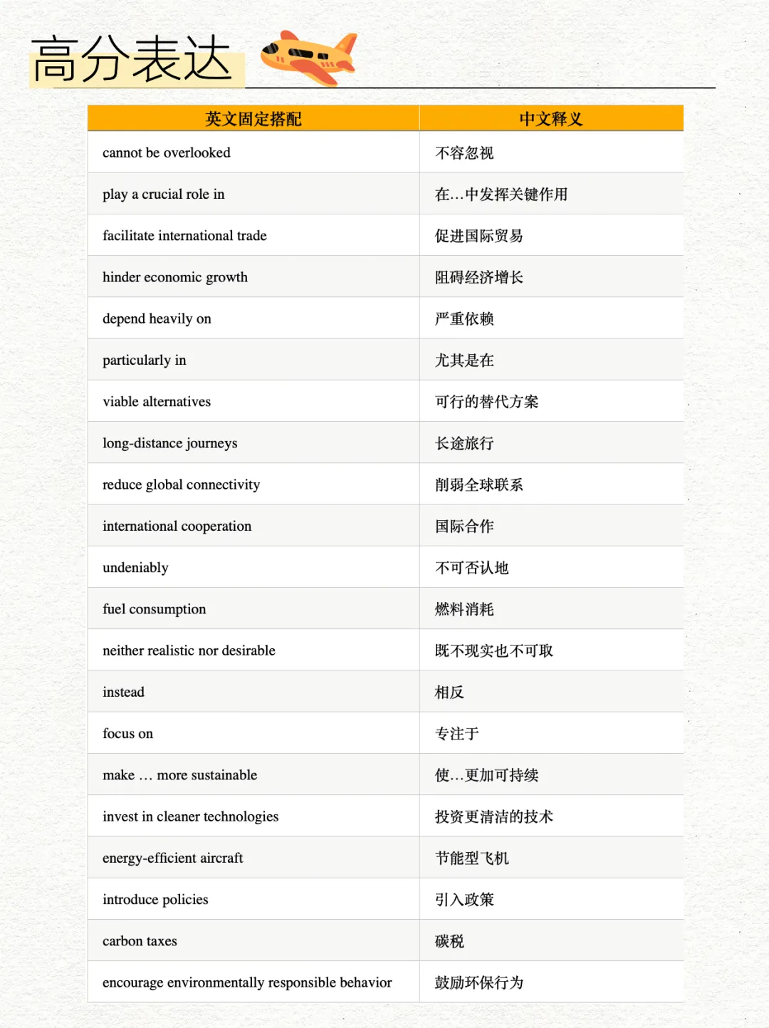 4月25日雅思笔试写作真题分析+高分范文|航空旅行应该被限制吗? 第7张