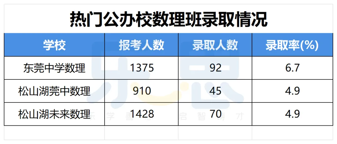 2026东莞中考自招数据曝光,五大校成为尖子生唯一归宿 第1张
