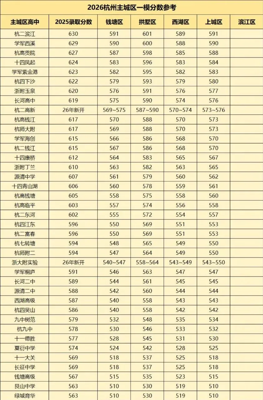 杭州初三一模划线参考来了!中考志愿不会填?5月5日教育展解锁多元升学新选择 第3张