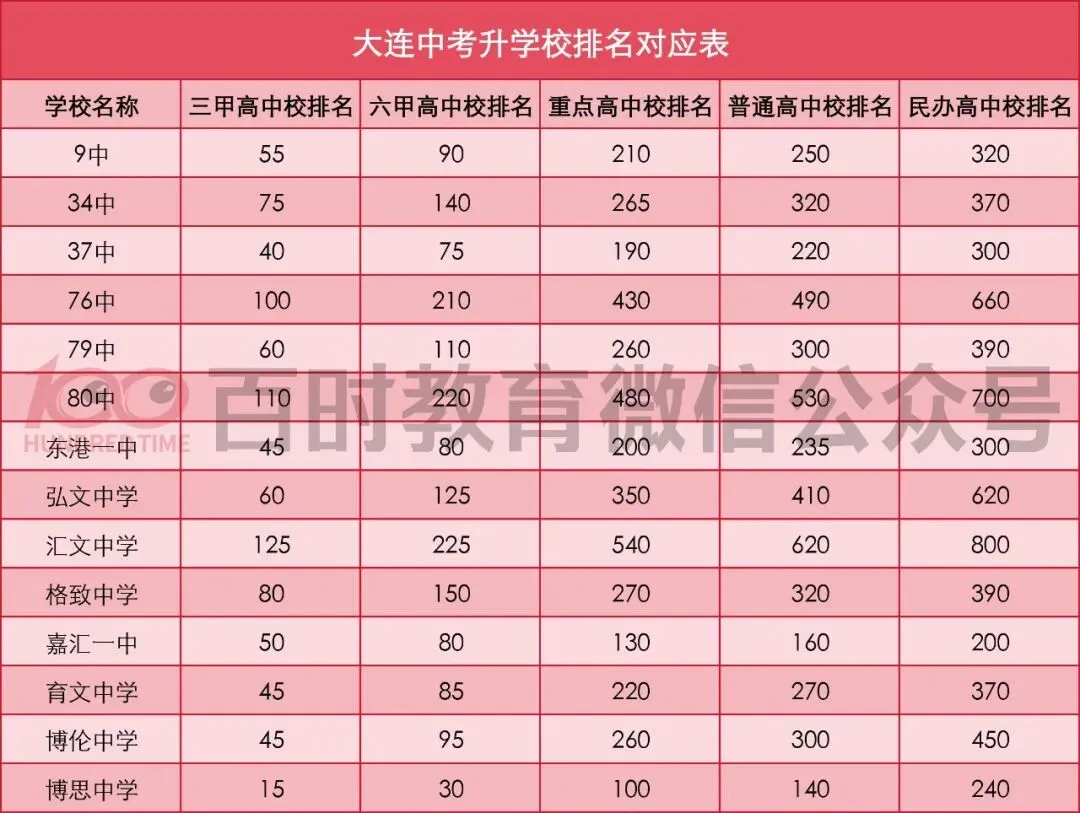 大连14所初中中考升学校排名对应!你在哪个位置? 第2张