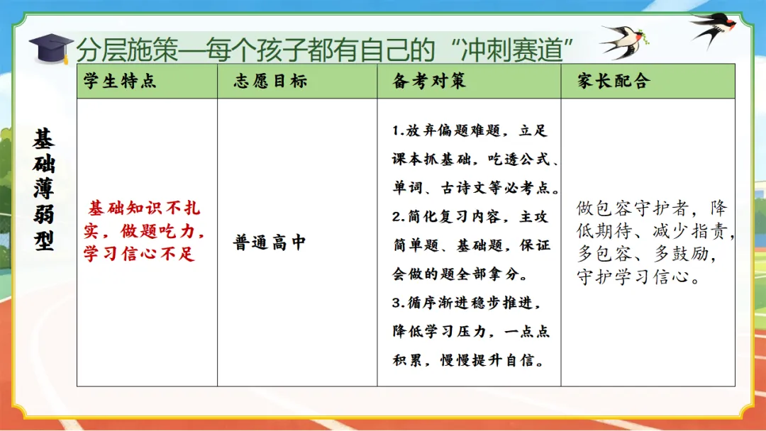 初三九年级一模二模考后家长会|中考前 60 天:清醒冲刺,家校同行 第28张