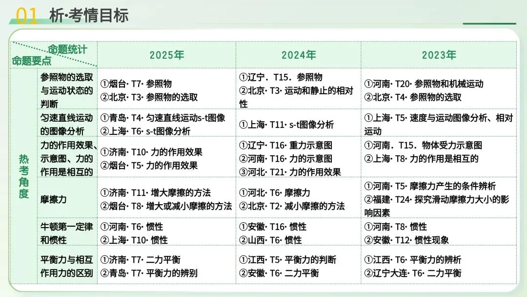 中考物理|运动和力核心考点全梳理!二轮复习直接封神 第4张