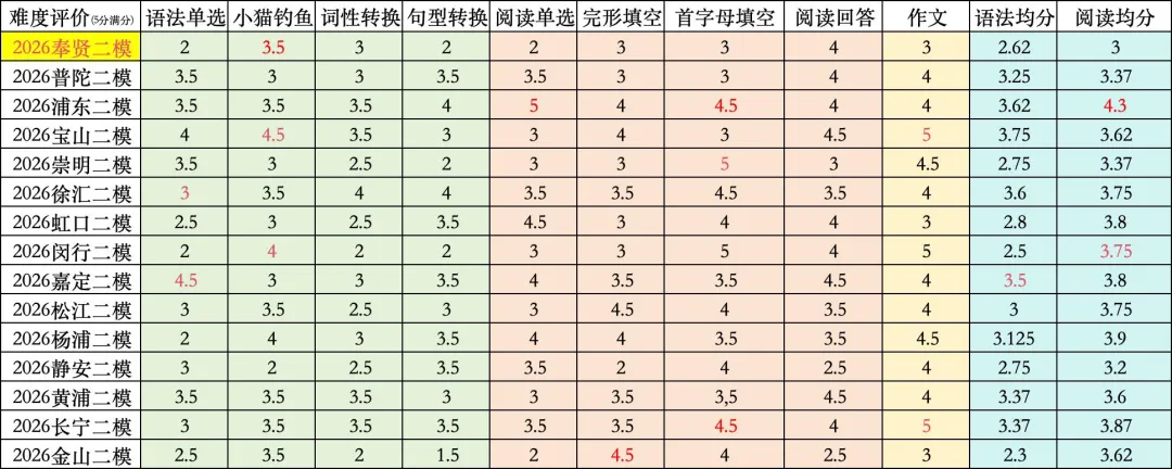 2026上海奉贤英语中考二模答案+点评|做完这套,我对二模有了新的预期 第1张