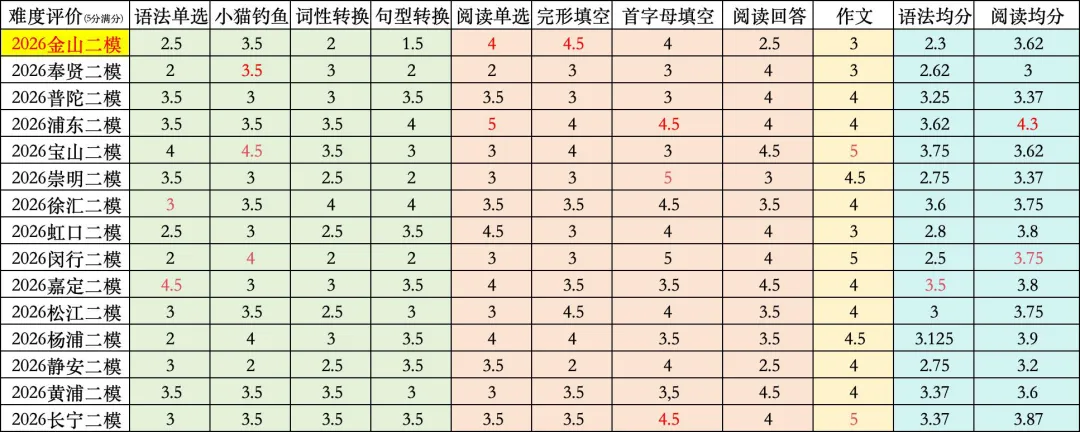 2026上海金山英语中考二模答案+点评|最单纯的外表下有着最狠毒的考法 第1张