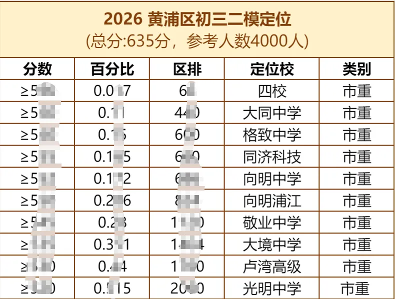 26上海中考初三二模最新准确版定位表已出(更新到闵行,黄浦,静安,松江,虹口,宝山,嘉定,徐汇,杨浦,普陀,长宁,浦东) 第3张