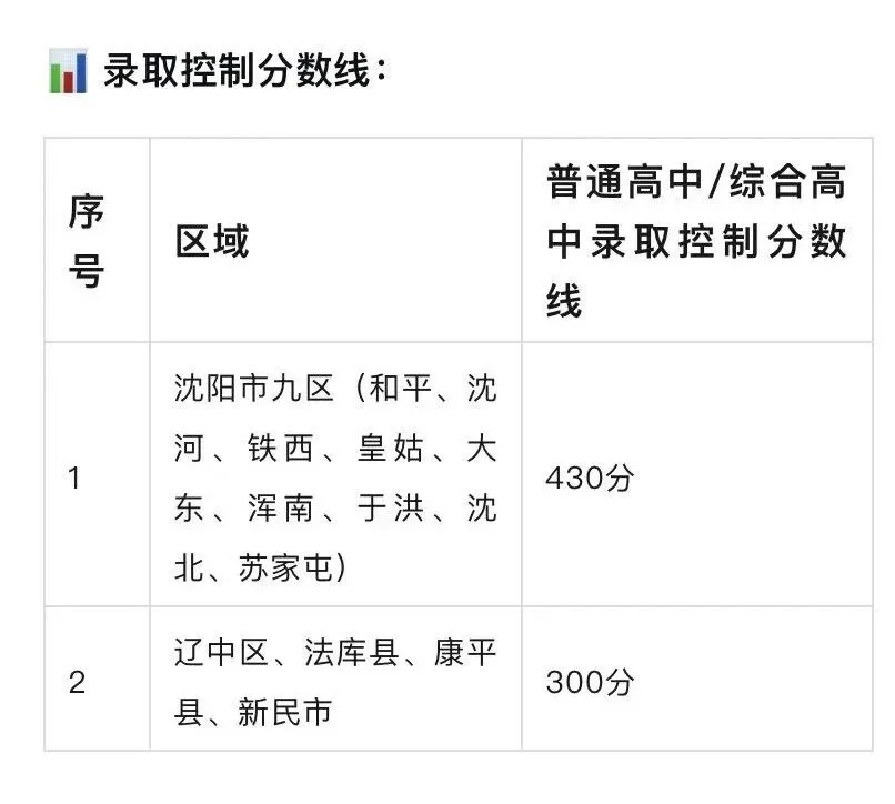 25年沈阳中考录取分数线 第2张