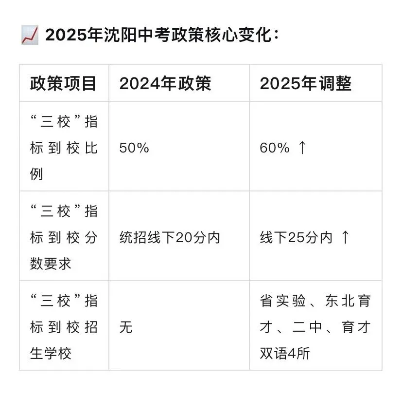25年沈阳中考录取分数线 第3张