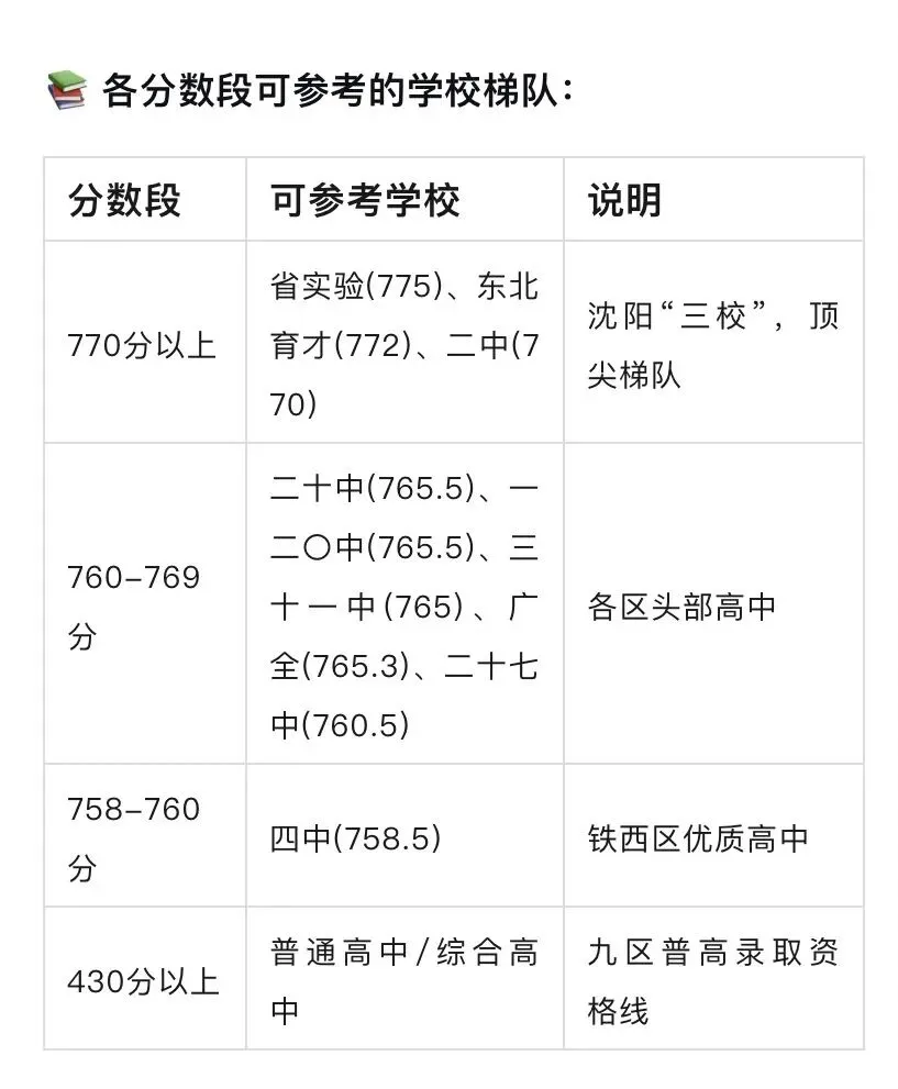 25年沈阳中考录取分数线 第5张
