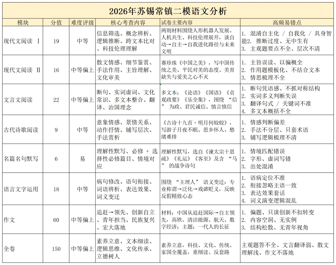满满干货!苏锡常高考二模语文试卷深度解析及备考建议! 第4张