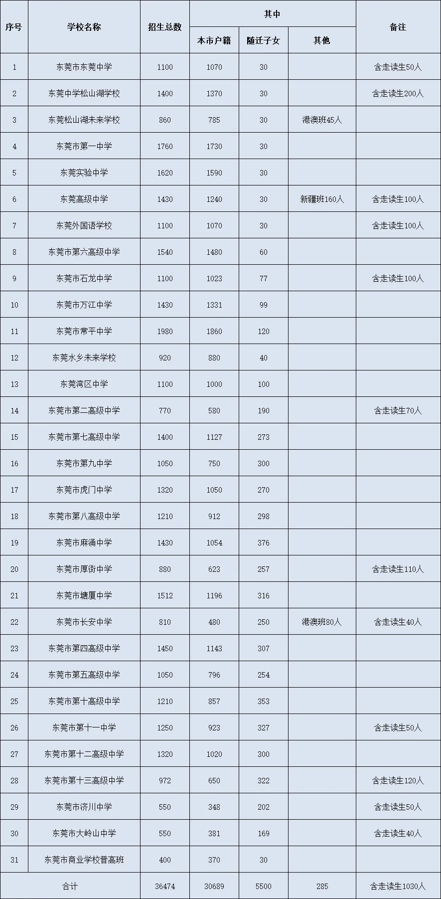 2026 东莞中考福音!普高、中职招生计划出炉!普高扩招 7557 人! 第4张