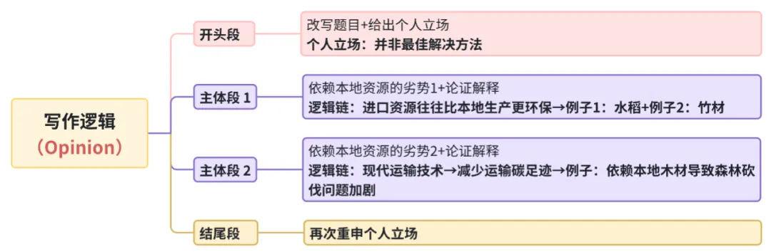 雅思写作丨大作文高分真题范文-本地资源 第1张