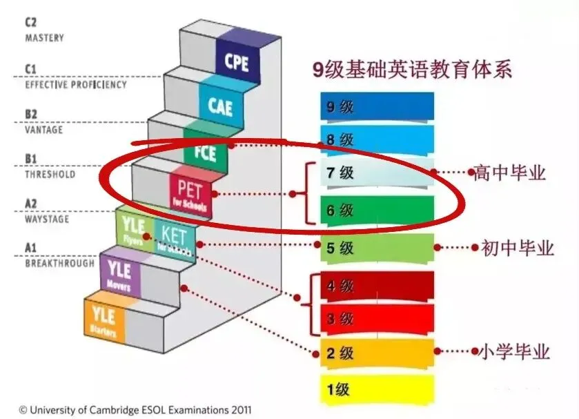 考完 PET 之后,该冲刺雅思还是深耕中考? 第1张