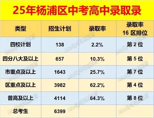 2025杨浦中考深度复盘:名额到校定格局,民办领跑、公办突围 第1张