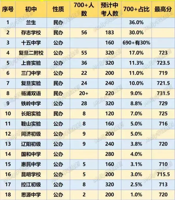 2025杨浦中考深度复盘:名额到校定格局,民办领跑、公办突围 第2张