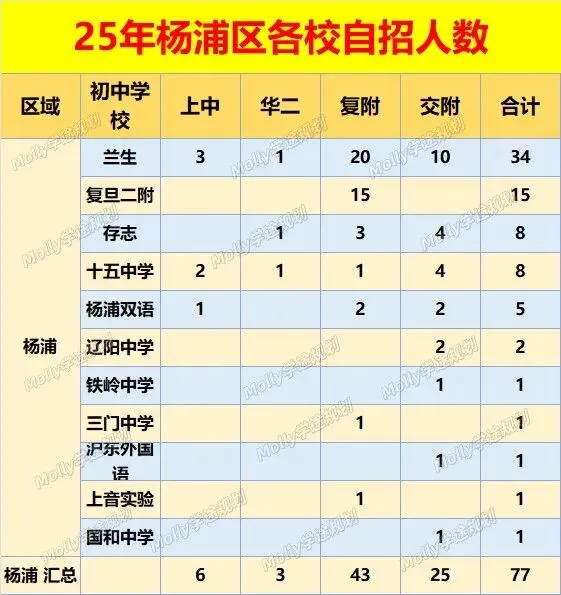 2025杨浦中考深度复盘:名额到校定格局,民办领跑、公办突围 第3张
