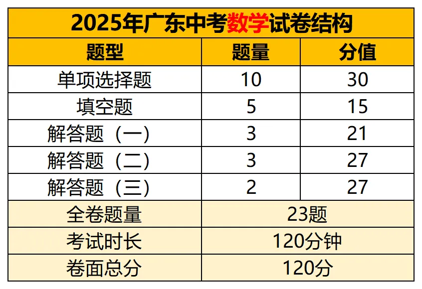 佛山中考740分,你的每一分从哪来?近五年佛山中考真题试卷&答案解析→ 第26张