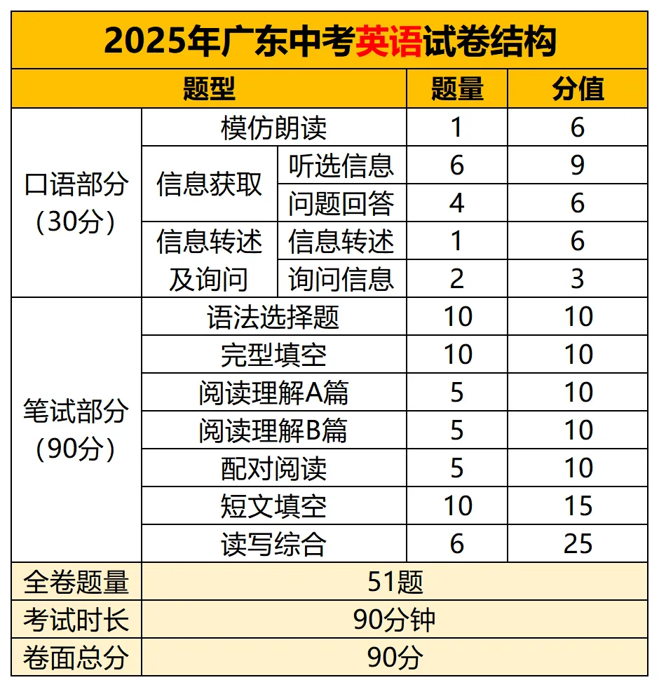 佛山中考740分,你的每一分从哪来?近五年佛山中考真题试卷&答案解析→ 第34张