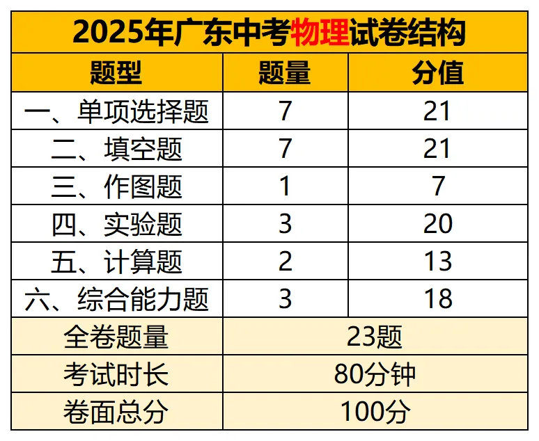 佛山中考740分,你的每一分从哪来?近五年佛山中考真题试卷&答案解析→ 第42张