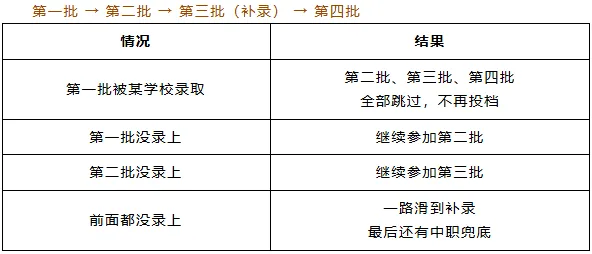 广州中考志愿填报别瞎填!批次/梯度规则没搞懂,真的会滑档! 第7张
