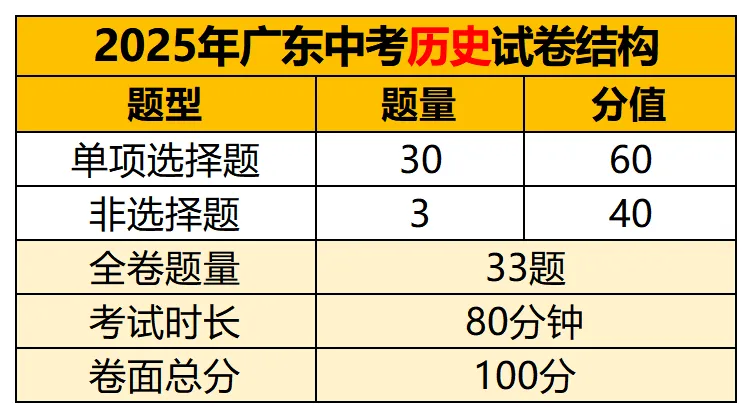 佛山中考740分,你的每一分从哪来?近五年佛山中考真题试卷&答案解析→ 第58张