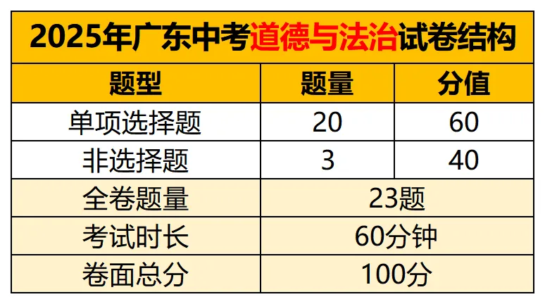 佛山中考740分,你的每一分从哪来?近五年佛山中考真题试卷&答案解析→ 第66张
