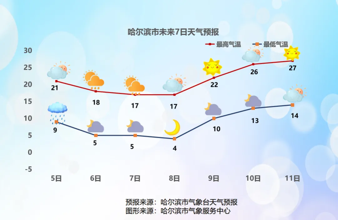 哈市中考体育考试期间天气早知道:多云为主,分散性阵雨时间为—— 第3张