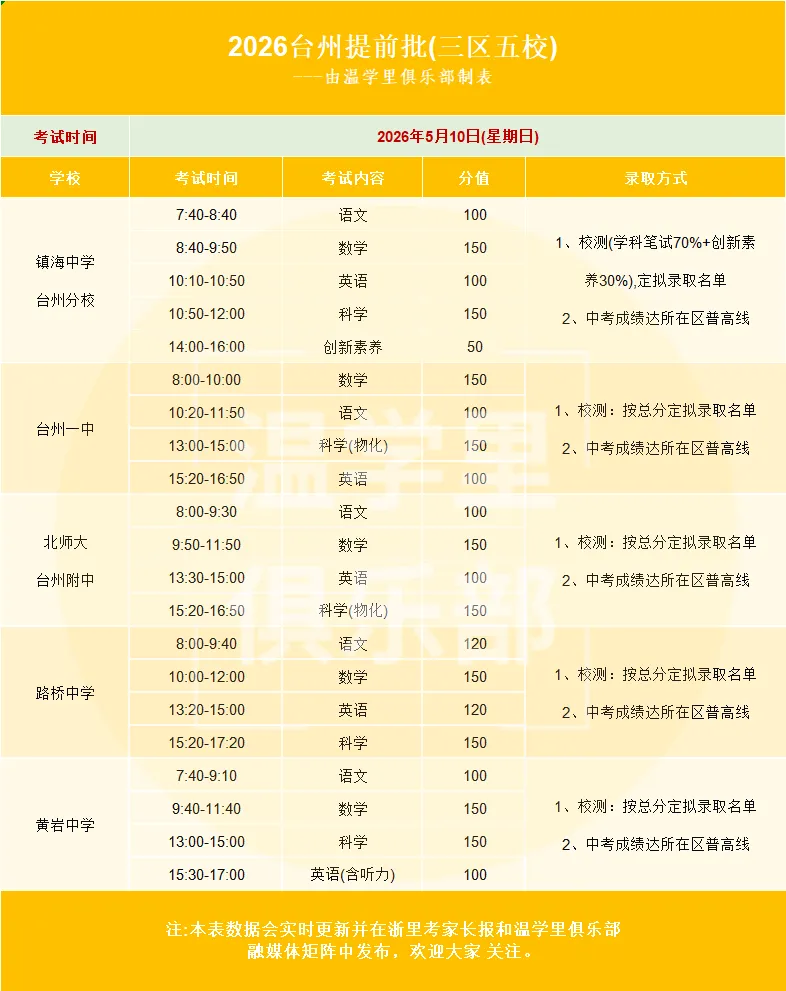 5月10日台州中考提前批(三区五校)考试准备好了? 第7张