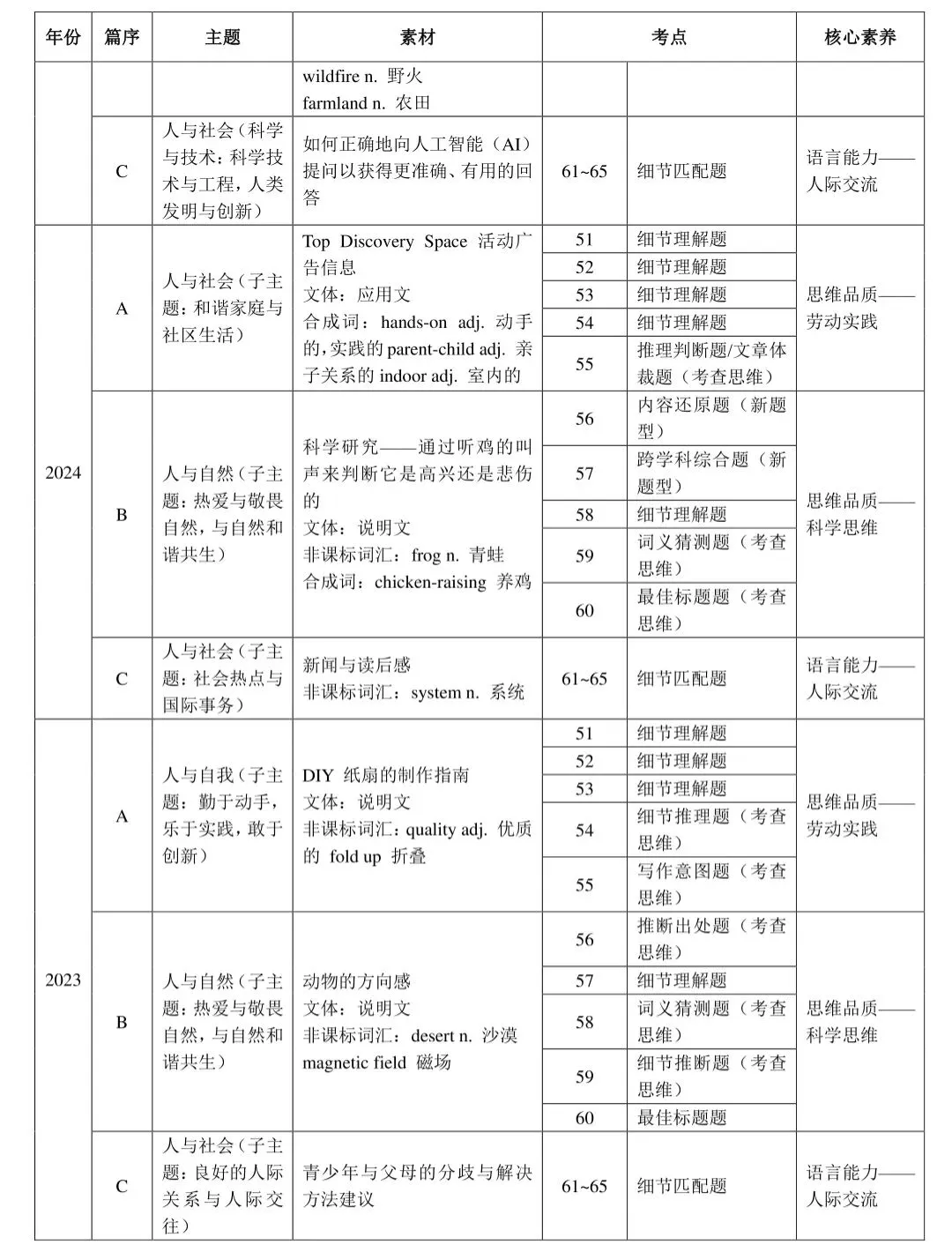 考前突击|中考英语阅读理解专项刷题+解题大招 第3张